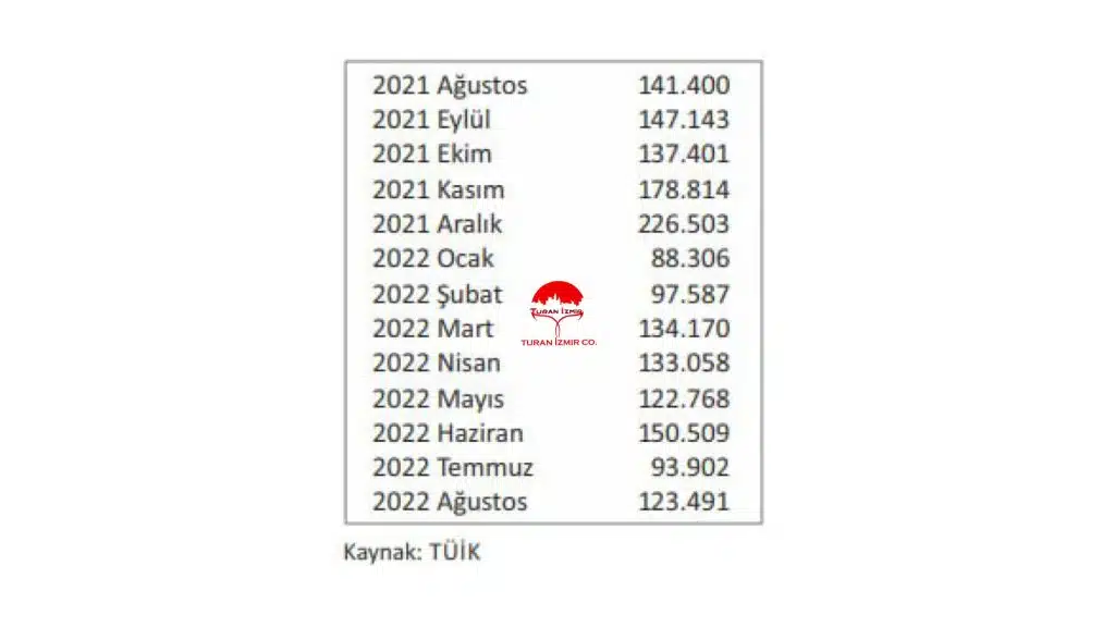آمارهای صنعت ساختمان در ترکیه